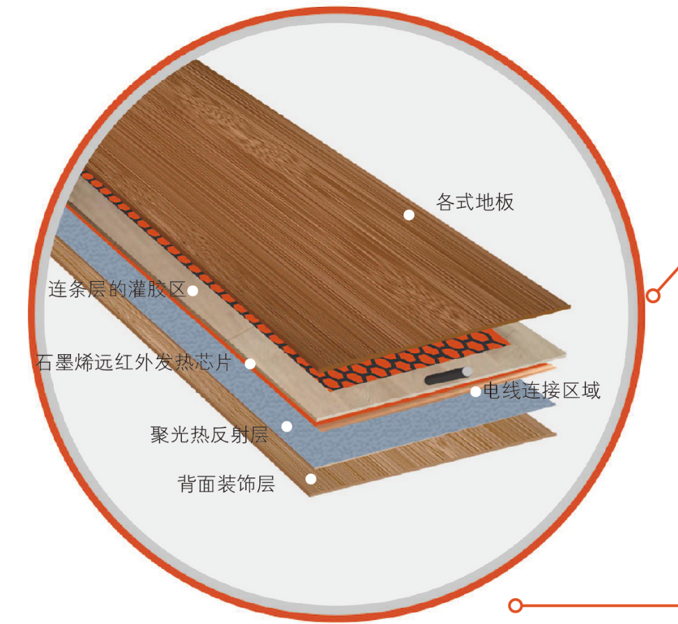 Graphene far infrared heating floor working principle and layered structure